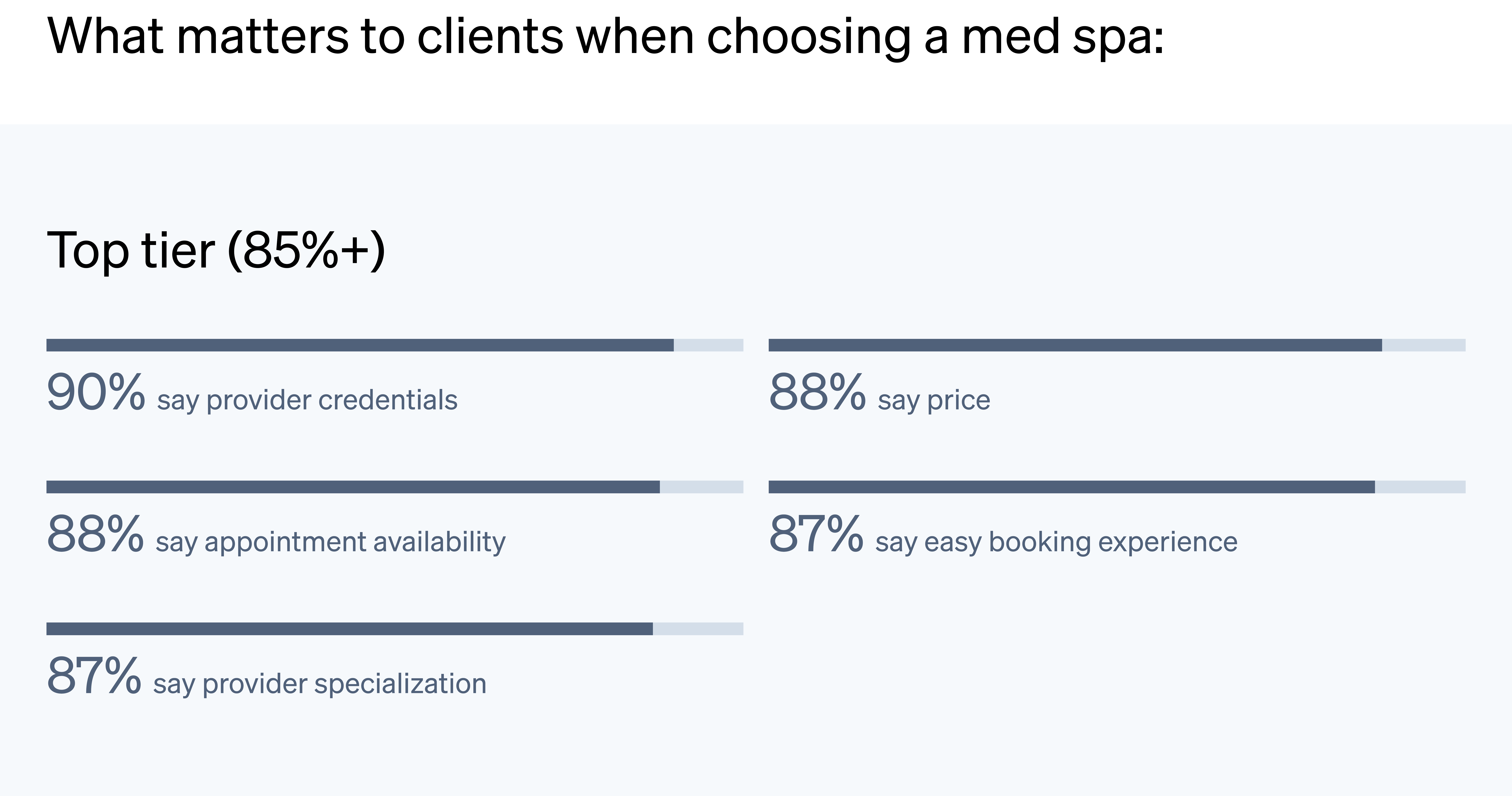 Bar chart ranking what matters to clients when choosing a med spa, showing easy booking experience at 87%, ahead of customer reviews at 82% and promotions at 74%
