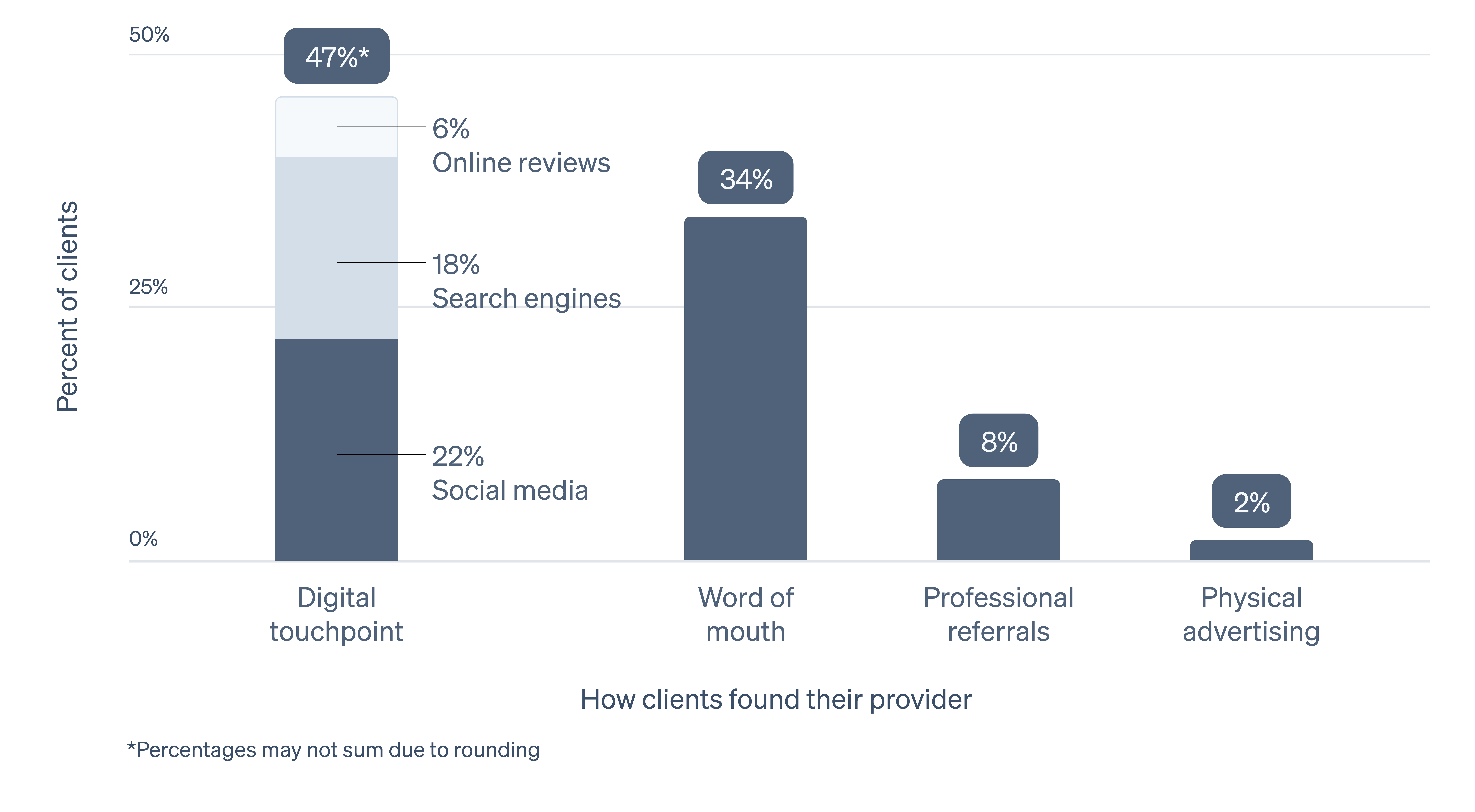 Bar chart showing how clients found their provider: 47% via digital touchpoints (social media, search engines, online reviews), 34% word of mouth, 8% professional referrals, and 2% physical advertising